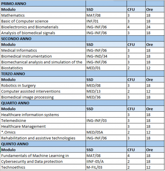 Programma didattico Medtech